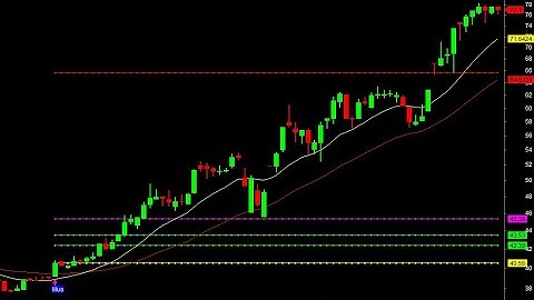 Tín hiệu lướt sóng cổ phiếu chất lượng cho cổ phiếu VN30 | Code Amibroker