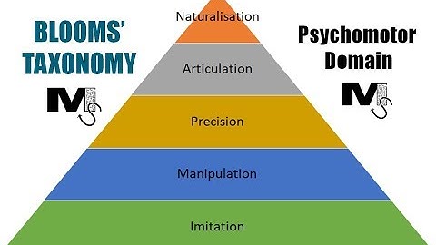 Blooms Taxonomy (Psychomotor Domain) - Simplest Explanation Ever