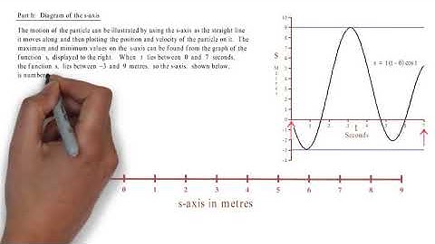 Calculus Examples  Video 7  Application 2  The Motion of Particle Moving Along a Straight Line