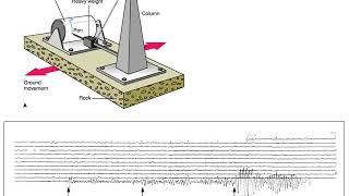 Seismogram and Seismograph Animation Profile
