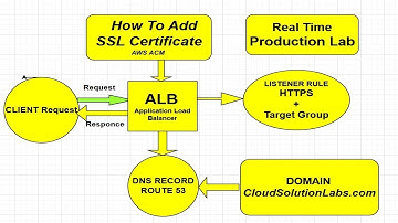 Create Application Load balancer + SSL certificate + AWS ACM