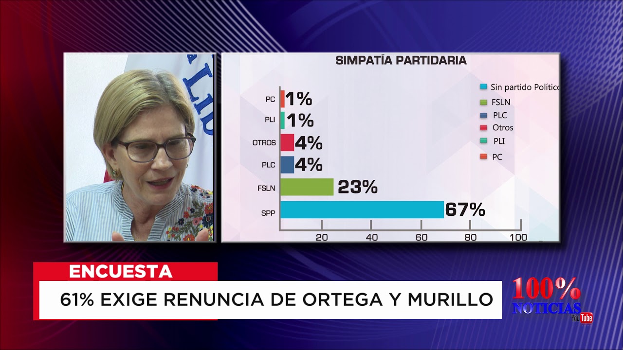 tv kanalları 61% de Nicas exigen salida de Ortega y Murillo