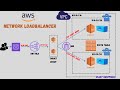 Integrate AWS Network LoadBalancer with Route53 and GoDaddy Domain – Step-by-Step | AWS Networking
