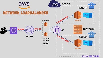 Integrate AWS Network LoadBalancer with Route53 and GoDaddy Domain – Step-by-Step | AWS Networking