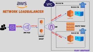 Integrate AWS Network LoadBalancer with Route53 and GoDaddy Domain – Step-by-Step | AWS Networking