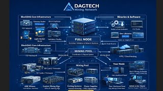 BlockDAG: DAGTECH Mining Network🚀🚀To the moonn