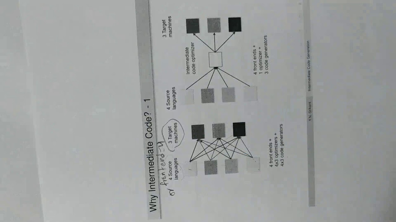 Intermediate code generator - YouTube