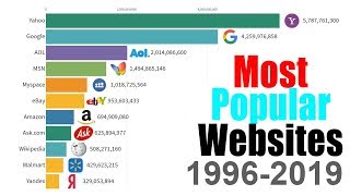 Most Popular Websites (1996 - 2019)