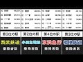 【鉄道クイズ】関東大手私鉄  乗降者数ランキング  穴埋めクイズ