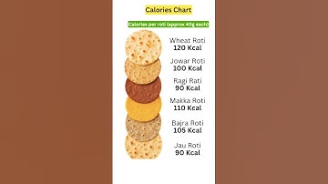 Calories Count Of Rotis#caloriecount #roti #healthyfood #trendingshorts #viralshort#weightloss