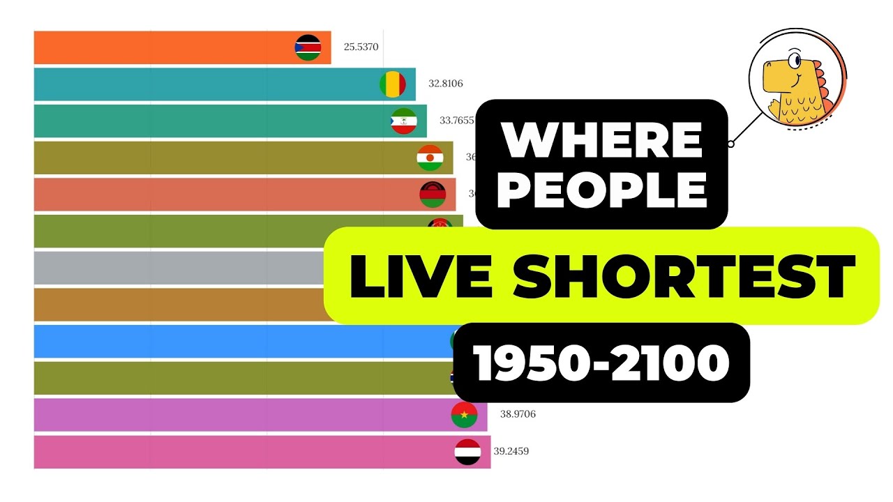 Countries Where People Live the Shortest 1950-2100
