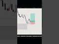 Live 1:4 trade #smartmoneyconcepts #trading