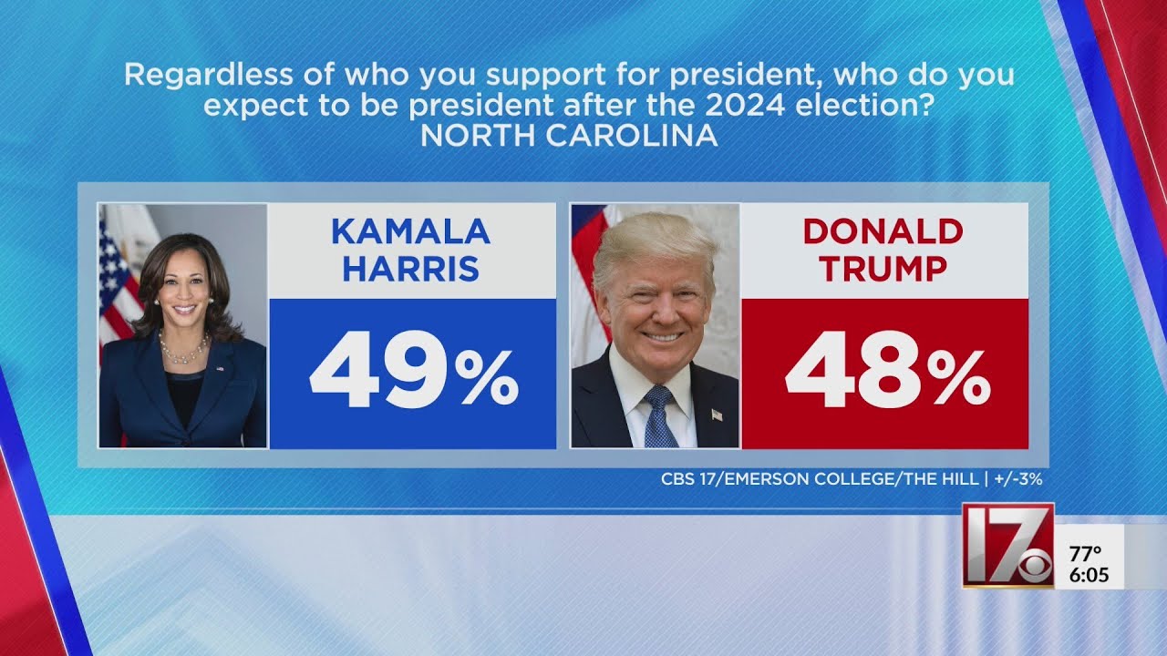 New poll shows Harris with slight lead over Trump in NC - YouTube