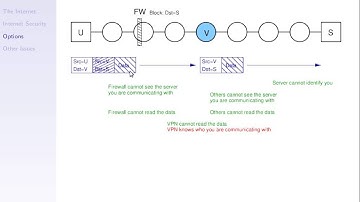 Web Proxies, VPNs and Tor (ITS335, L28, Y14)