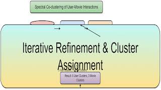 Cluster SpectralCoclustering 1