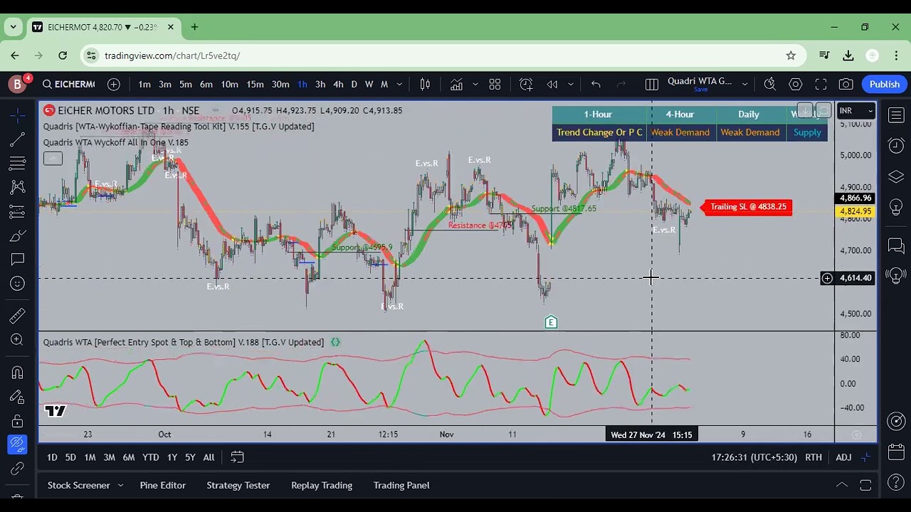 [ Hindi ] Quadri's WTA Indicators Applicability On Indian NSE Or BSE  Stocks Or MCX