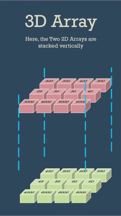 Visualizing Multi-dimensional Arrays - YouTube