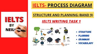 PROCESS DIAGRAM II IELTS WRITING TASK 1 II IELTS WRITING #ieltswriting #ieltstips #ieltsexam