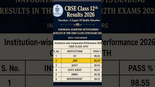 Result of jnv 🔥💯 #jnv #navodaya #cbse #result #viral #explore
