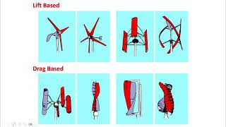 Wind Turbine Aerodynamics - 1
