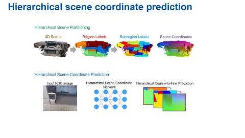 Hierarchical Scene Coordinate Classification and Regression for Visual Localization