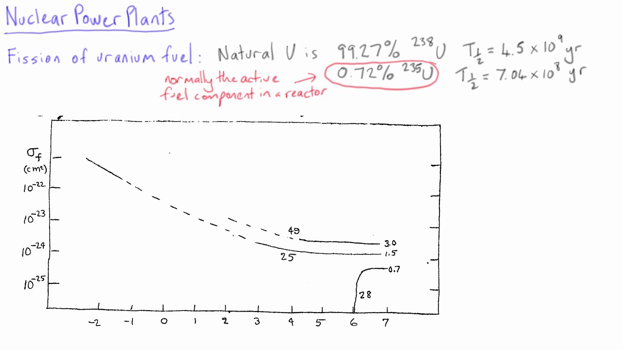 Uranium isotopes | Nuclear Physics | meriSTEM