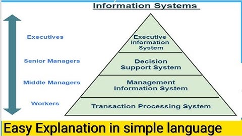 Types Of Information System :- ESS,MIS,DSS,TPS || Introduction Of Accounting Information System