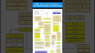 🚀 THE ULTIMATE PYTHON ROADMAP 2025 🐍💻✨ #python #coding #learnpython #programming #roadmap #tech