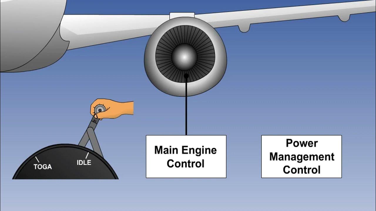 Auto Throttle System Aircraft Auto Pilot Systems Aircraft Auto