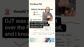 DJT was crashing out over the Fox News poll, and I know why.