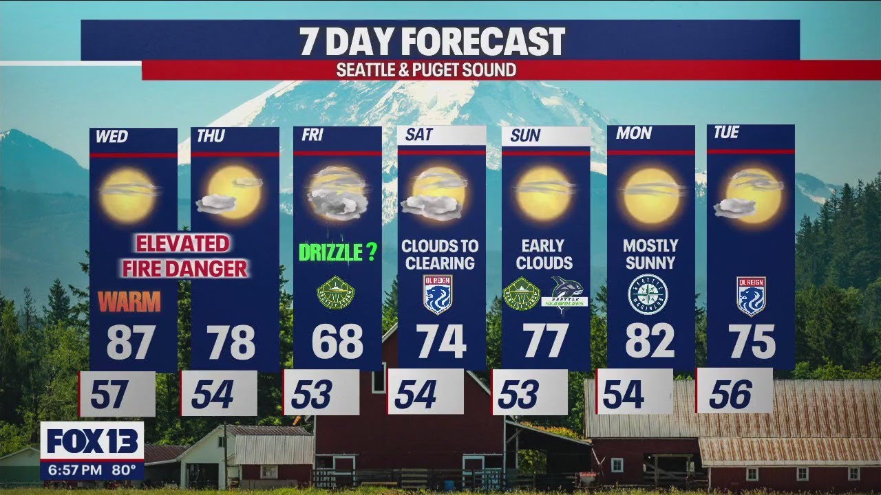 Warm and dry week ahead, with elevated fire danger | FOX 13 Seattle ...