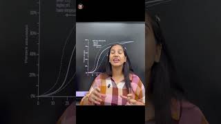 Important Zoology PYQ 2022 | Bohr Effect | Master Cadre