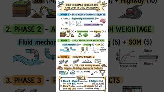 GATE 2027 High Weigh Subjects #trending #ytshorts #gate2027 #motivation #upsc #neet #success #iitian