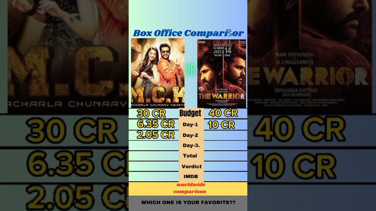 Macherla Niyojakavargam vs The Warrior box-office collection worldwide 