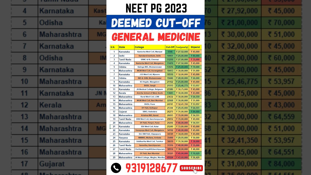 NEET PG 2024 ll Deemed University General Medicine Cut Off 