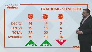 Ask Andrew: Has the Quad Cities experienced more sunshine than normal this winter?