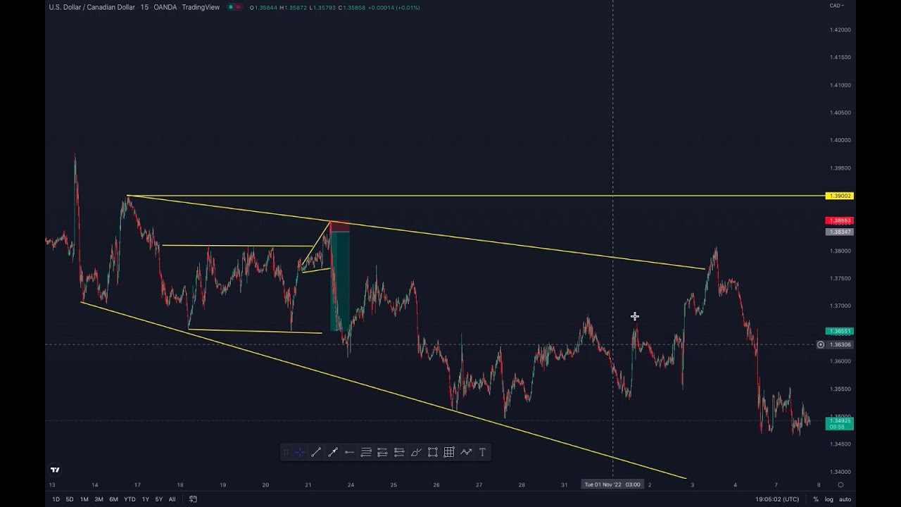 Implementing Pattern Trading On Just Two Timeframes - YouTube