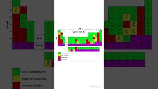 Color-Coded Periodic Table: Can I Lick It? #shorts #periodictable