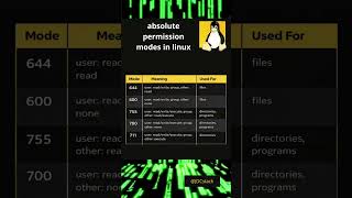 Absolute Permission Modes In Linux #networking #learning #study #linux #linux #computerscience