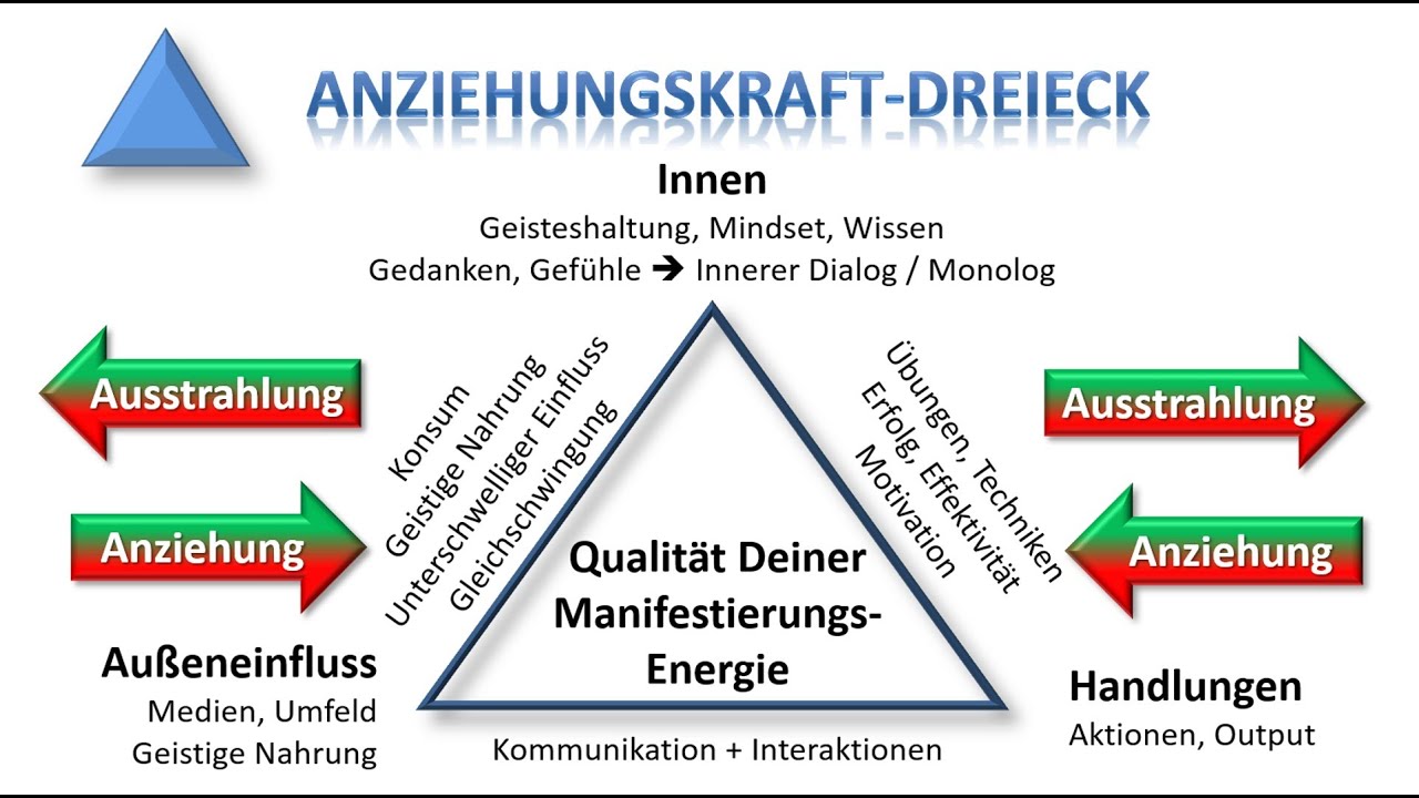 Anziehungskraft-Dreieck - Das Gesetz der Anziehung und seine 3 wichtigsten ...