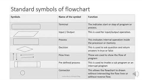ICSE Class 8 Chapter 3 Algorithms & Flowcharts