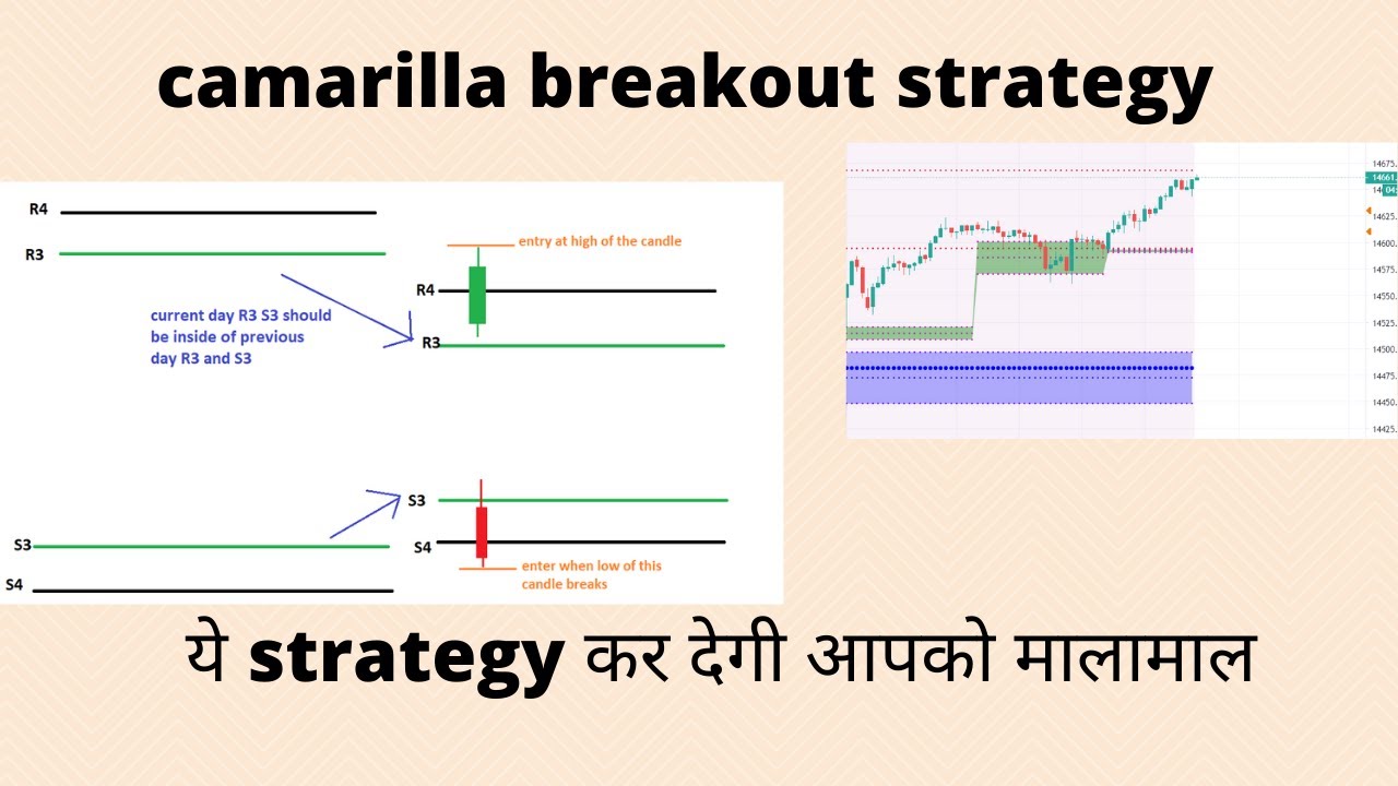 CAMARILLA BREAKOUT TRADING STRATEGY || RECOVER YOUR LOSS WITH THIS STRATEGY