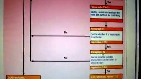 Electrical Installation NVQ folder/portfolio Method statements Safe system of work