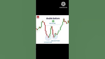 double bottom chart pattern 🙏🙏!!#chart pattern # candlestick pattern #shorts