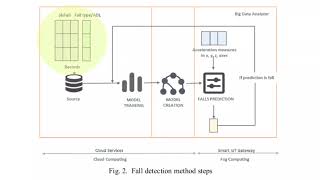 0021 - Fall Detection System based on IoT and Big Data with Edge-, Fog-, and Cloud-Computing