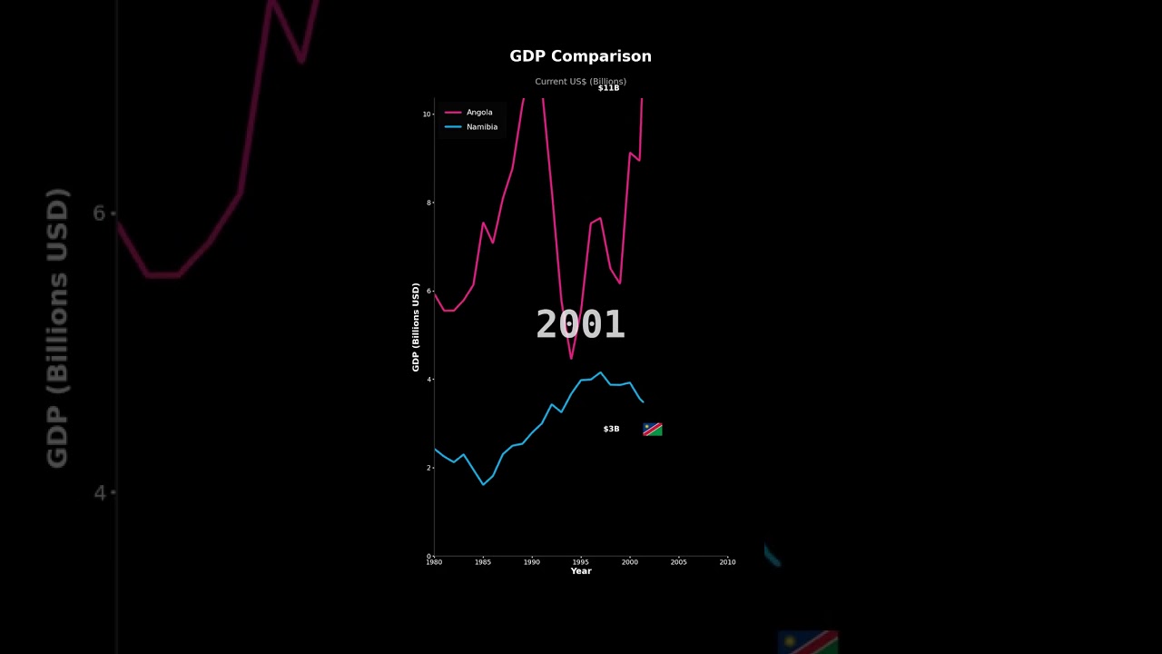 GDP Growth: Angola vs Namibia | Economic Comparison