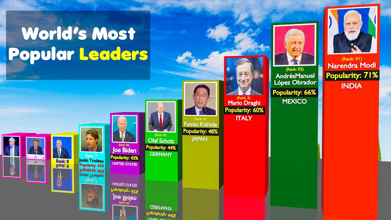 Most Popular LEADERS in the World 2022 YouTube