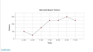 Interpreting Line Graphs