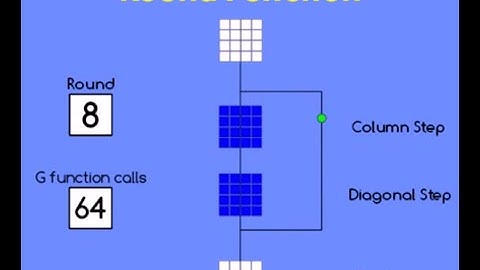 The cryptographic hash function BLAKE