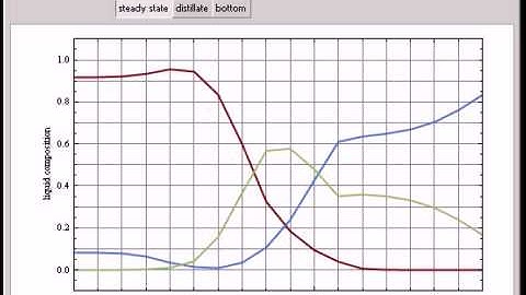 Methyl Tert-Butyl Ether (MTBE) Decomposition with a Reactive Distillation Unit